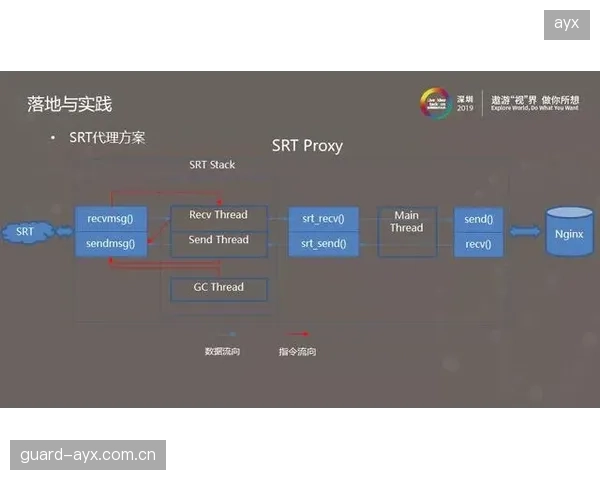 SRT协议可在丢包率高达25%的恶劣网络下保障画面连续性，已被2026世界杯纳入核心技术框架